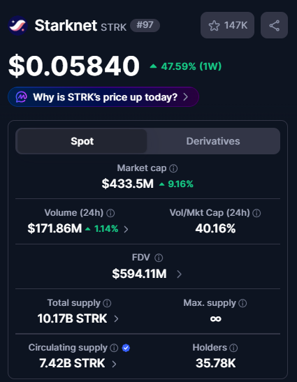 The image shows a Starknet ($STRK) price tracker displaying a current price of $0.05840, up 47.59% over the week, with a market cap of $433.5M (+9.16%), $171.86M in 24-hour volume, and 7.42B STRK in circulating supply out of a 10.17B total supply, ranking #97. This visualizes the post's claim of $STRK's strong 50% weekly price surge, though it highlights the contrast between the rising $430M market cap and Starknet's actual $165M DeFi TVL—illustrating the "price running ahead of usage" thesis mentioned in the commentary.