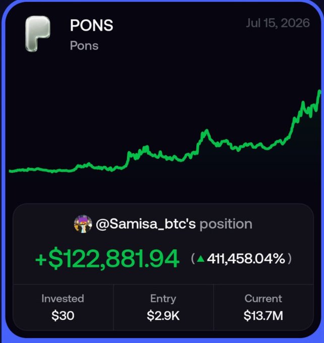 A chart showing the PONS token's price surge to $13.7M alongside a position highlight for @Samisa_btc, who turned a $30 investment into $122,881.94 (+411,458.04%), illustrating the post's "$30 to $123,000" crypto gains claim.