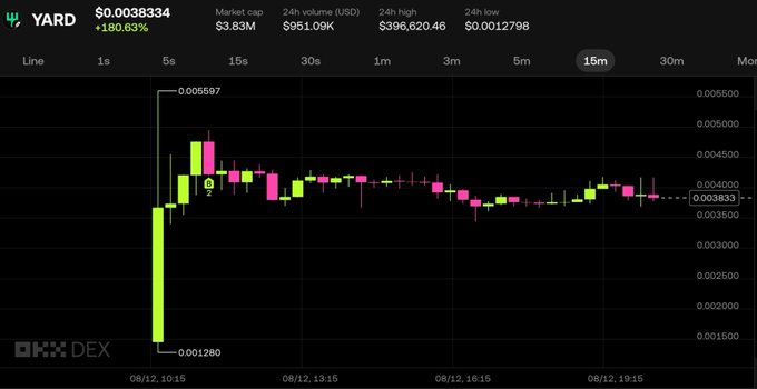 A cryptocurrency price chart on OKX DEX shows the YARD token at $0.0038334 with a 15-minute interval, displaying pink and green candlesticks and market data including a market cap of $3.83M.