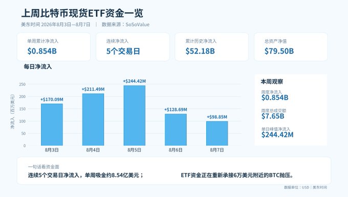 A Chinese-language chart titled '上周比特币现货ETF资金一览' (Bitcoin Spot ETF Fund Overview Last Week) showing net inflows of $0.854B over 5 trading days, with daily inflow data from August 3-7 and cumulative net inflows of $52.18B and total assets of $79.50B.