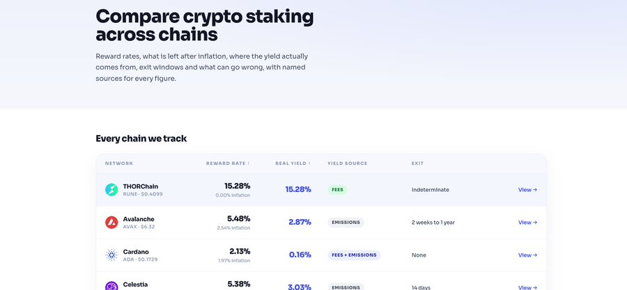 A website titled 'Compare crypto staking across chains' showing a table with networks including THORChain (15.28% reward), Avalanche (5.48%), Cardano (2.13%), and Celestia (5.38%).