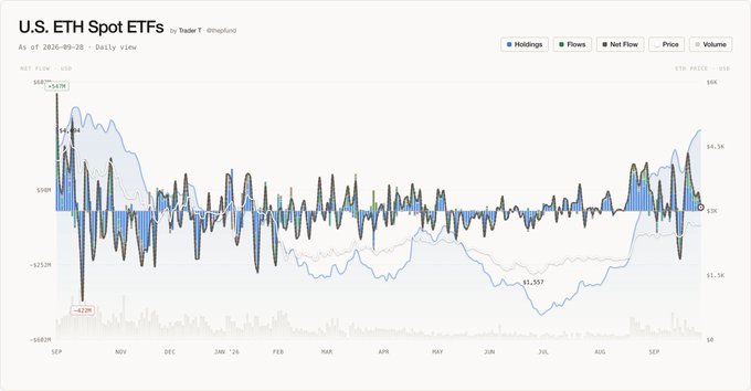 A chart titled 'U.S. ETH Spot ETFs' as of 2026-09-28 displaying daily holdings, flows, net flow, price, and volume data from September 2025 through September 2026.