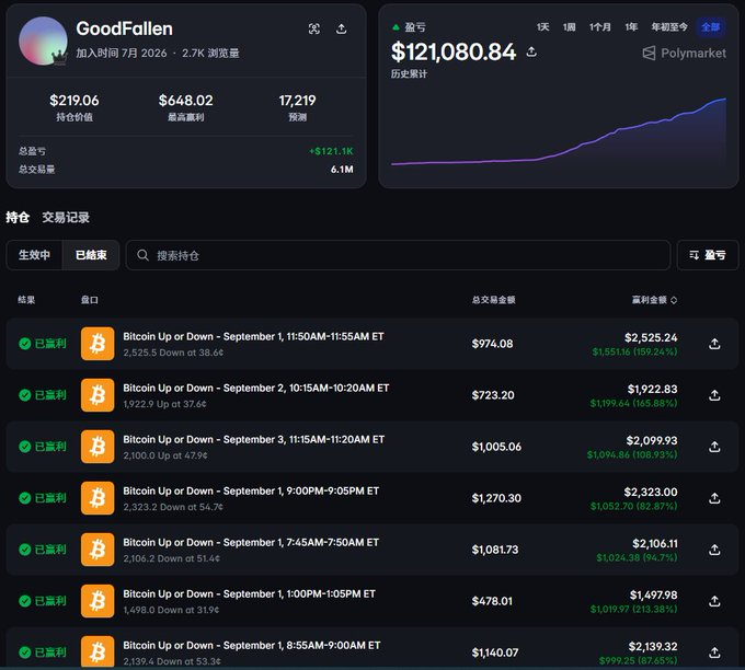 A trading profile for GoodFallen shows $121,080.84 in total profit from Polymarket, with multiple winning Bitcoin Up or Down bets listed in the trade history.