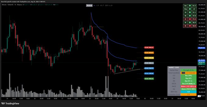 A TradingView Bitcoin (BTC/USD) chart shows a sharp price drop with moving averages and a 'MARKET STATE' panel indicating an 'Absorption Buy Candle' pattern forming at the 77,750 level.