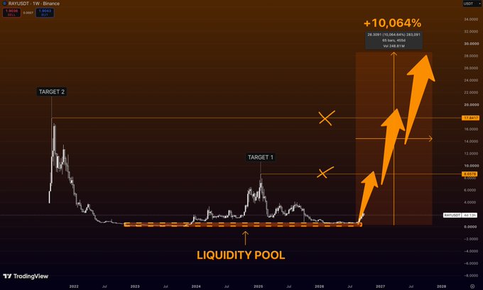 A TradingView chart for 'RAY/USDT' on Binance showing a prediction of a +10,064% increase, with annotations marking 'TARGET 1', 'TARGET 2', and a 'LIQUIDITY POOL'.
