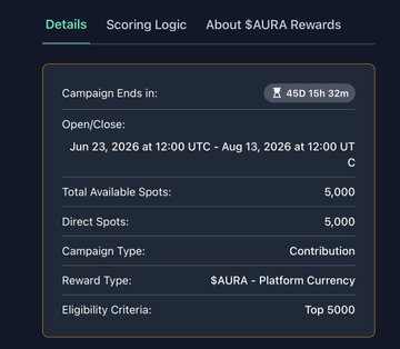 A campaign details panel showing Nucleus Season 2 information, including 5,000 total spots, a contribution-based campaign type, $AURA rewards, and a countdown of 45d 15h 32m remaining until the August 13, 2026 deadline. The post accompanies the image to highlight the kickoff details of the Nucleus Season 2 leaderboard and its early participation rewards in $AURA.