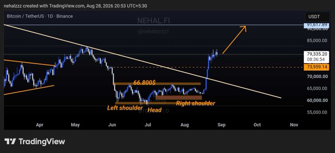 A TradingView Bitcoin/USDT chart from August 28, 2026 by nehalzz, showing an inverted head and shoulders pattern with annotations for 'Left shoulder,' 'Head,' 'Right shoulder,' and a neckline at 66.800S, with an arrow indicating a projected upward breakout.