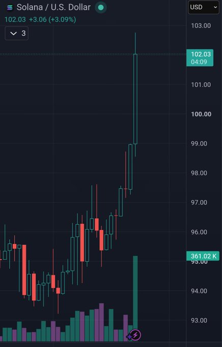 A TradingView candlestick chart showing Solana (SOL) against the U.S. Dollar at $102.03 (+3.09%), displaying a sharp upward price movement.