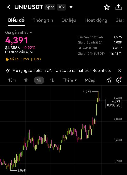 A mobile screenshot of the UNI/USDT spot trading pair showing a current price of 4,391 with a 4-hour candlestick chart and a recent surge to a 24h high of 4,575.