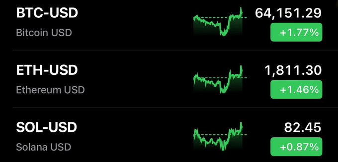 A cryptocurrency price tracker displays all three major coins—BTC-USD at $64,151.29 (+1.77%), ETH-USD at $1,811.30 (+1.46%), and SOL-USD at $82.45 (+0.87%)—trading in the green with positive 24-hour gains, reinforcing the post's humor about crypto holders being unaccustomed to bullish market action.
