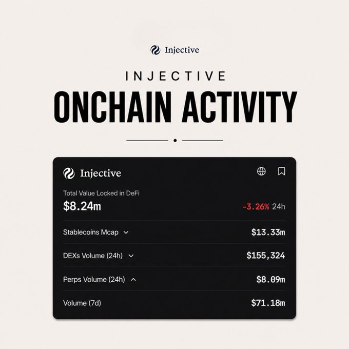 An Injective blockchain 'Onchain Activity' dashboard showing Total Value Locked in DeFi at $8.24m (-3.26% 24h), Stablecoins Mcap at $13.33m, DEXs Volume (24h) at $155,324, Perps Volume (24h) at $8.09m, and Volume (7d) at $71.18m.