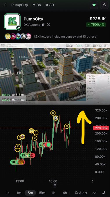 A mobile screenshot of the PumpCity token on a trading platform showing a 7500.4% gain at $228.1K, with a candlestick chart and an upward yellow arrow indicating price momentum.