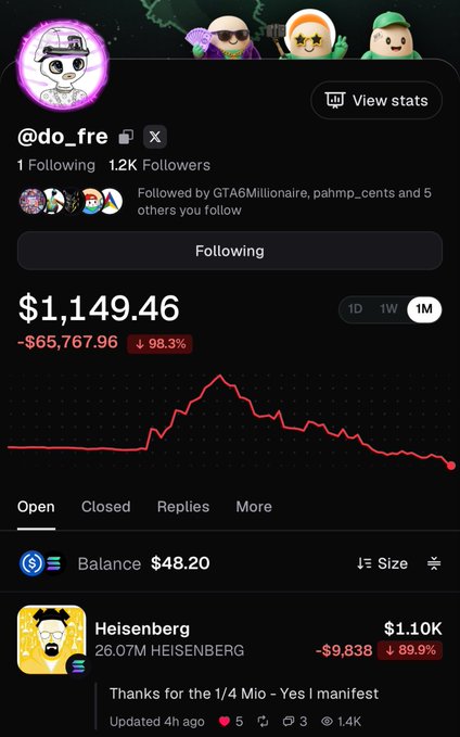 A cryptocurrency tracking app shows the user @do_fre with a portfolio value of $1,149.46, down 98.3% (-$65,767.96), featuring a downward trending chart and a post about Heisenberg token profits.