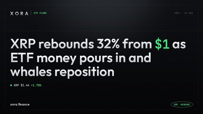 A dark-themed financial graphic from XORA ETF Flows stating "XRP rebounds 32% from $1 as ETF money pours in and whales reposition," showing XRP at $1.44 (+1.70%) with the ticker XRPL.