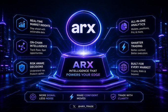 A sleek, futuristic purple-hued promotional graphic for **ARX (ARX_TRADE)** showcases its central "ARX" logo encircled in neon, surrounded by six feature panels highlighting its platform: **Real-Time Market Insights, On-Chain Intelligence, Risk Aware Decisions, All-in-One Analytics, Smarter Trading, and Built for Every Market (Crypto, RWA & beyond)**. The tagline reads *"Intelligence that powers your edge,"* with bottom callouts promoting *"More signal, less noise,"* "Make confident moves," and "Trade with clarity." 

The image complements the post by visually presenting ARX's all-in-one analytics capabilities—wallets, positions, PnL, and risk—reinforcing the caption's point about transforming scattered market data into a unified, conversational intelligence experience.