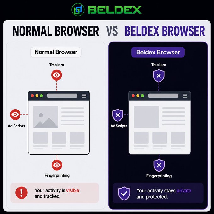 Beldex infographic comparing 'Normal Browser' vs 'Beldex Browser,' showing that the normal browser exposes users to trackers, ad scripts, and fingerprinting, while Beldex Browser blocks these threats and keeps activity private.