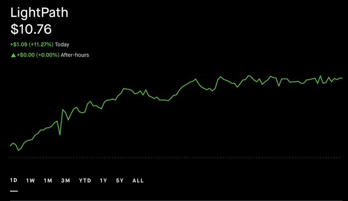 Stock chart for LightPath showing a price of $10.76, up +$1.09 (+11.27%) today, with a green upward-trending line graph on a black background.