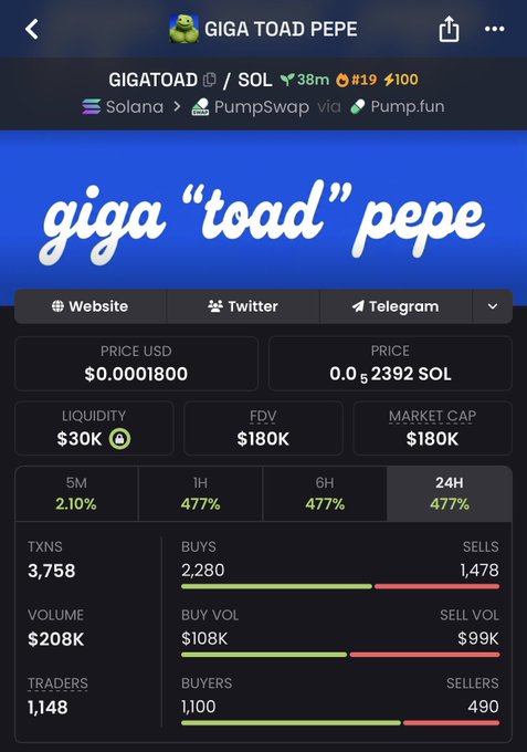 The image shows a crypto token tracking page for "GIGA TOAD PEPE" ($GIGATOAD) on the Solana blockchain via PumpSwap/Pump.fun, displaying a price of $0.0001800 (0.5₨2392 SOL), $30K liquidity, $180K market cap/FDV, and 24H gains of 477% with 2,280 buys versus 1,478 sells. This promotional screenshot provides the token's contract details and price metrics that support the post's claim of $GIGATOAD being "the next 1000x" investment opportunity.