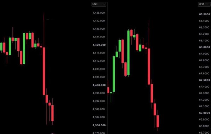 Two candlestick charts displayed side by side on a dark background, showing price movements in USD with one chart's scale ranging from 4,376,000 to 4,436,000 and the other from 66.7000 to 68.5000.