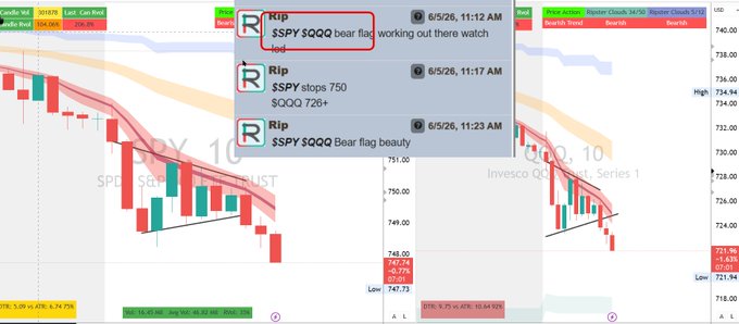 The image features a screenshot of a trading dashboard with two different charts, one showing the price movements of SPY over the last two days while another chart displays trends for SPY, DQQ, QQQ, VIX, and TENETTRADEGROUP. The post suggests that a trader is advised to focus on what's in the image, which could be related to trading strategies or insights from the visual representation of historical stock data.
