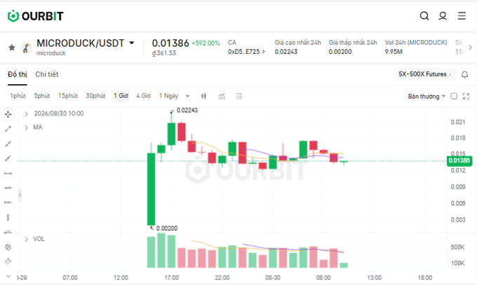 The image shows the OurBit exchange trading page for the MICRODUCK/USDT pair, displaying a candlestick chart with the token up 592.00% to $0.01386, with a 24-hour high of $0.02243 and low of $0.00200, alongside trading volume of 9.95M. The accompanying post humorously captures the absurdity of chasing a randomly pumping micro-cap "duck" meme coin without understanding its fundamentals.