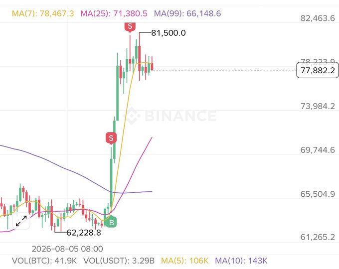 A Binance BTC/USDT chart shows Bitcoin surging from a low of 62,228.8 to a high of 81,500.0, currently trading around 77,882.2, with sell signals marked near the peak after a sharp rally from the moving averages. The caption reflects a trader's uneasy premonition before a potential market reversal, suggesting the chart's sell markers and overextended price action above the MA(7): 78,467.3, MA(25): 71,380.5, and MA(99): 66,148.6 reinforce their suspicion of impending volatility.