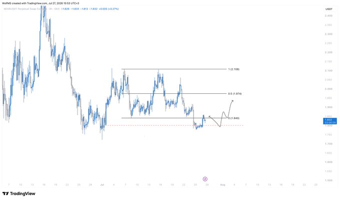 A TradingView 4-hour chart of NEAR/USDT on Binance shows the price at 1.833 USDT with a -0.27% change, featuring Fibonacci retracement levels at 1.0 (2.108), 0.5 (1.974), and 0 (1.840) along with a red dashed entry zone near the 0 level, illustrating the breakout range setup referenced in the post targeting range high (RH).