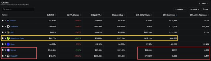 A table of DeFi chain statistics showing chains like Solana, Ethereum, BSC, Sei, Monad, and MegaETH, with Sei highlighted in a yellow box and Monad and MegaETH outlined in red boxes.