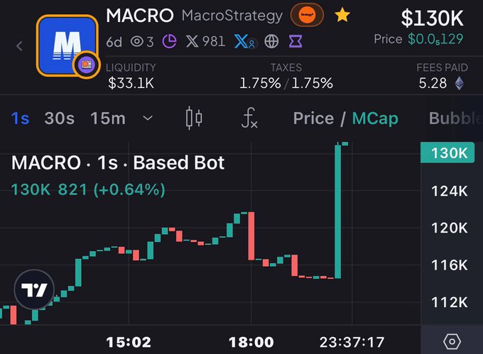 A cryptocurrency chart displays the token 'MACRO' (MacroStrategy) priced at $130K with a market cap of 130K, showing a candlestick graph on a 1-second interval.