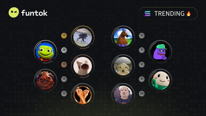 The image shows a "Funtok" branded graphic titled "TRENDING" featuring a top 10 ranking of viral meme tokens on the Solana blockchain, with circular profile images numbered 1-10 including recognizable characters like the doge, Popcat, Qenis, Purpe, and others that correspond to the listed trending coins.