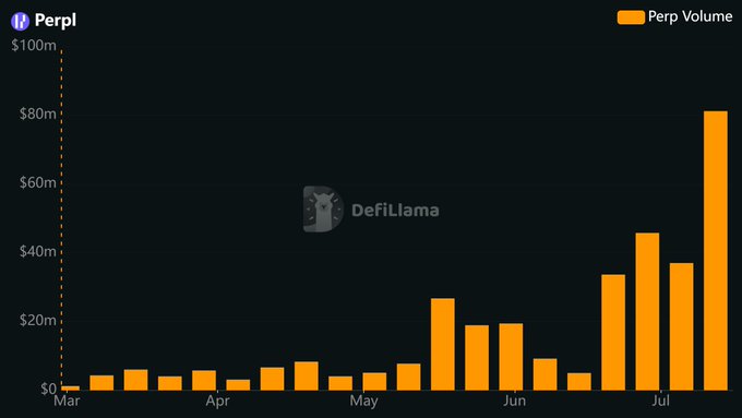 The image shows a bar chart from DefiLlama titled "Perpl" displaying Perp Volume from March through July, with trading volume spiking dramatically in July to a peak of approximately $80m. This visual supports the post's claim about surging trading volumes on Perpl, illustrating the recent growth that aligns with the launch of their $1M points program.