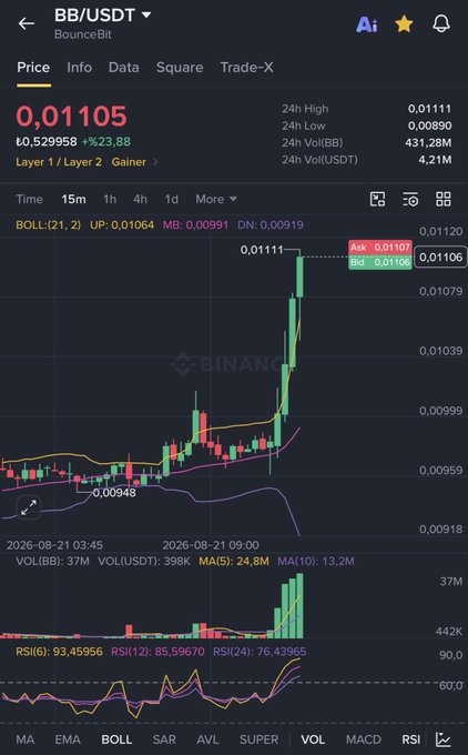 Binance price chart of BB/USDT showing a sharp 23.88% surge to ₺0.01105, with the candlestick exploding upward to a 24h high of 0.01111 on heavy 4.21M USDT volume and RSI reaching overbought levels near 93—visually backing the post's claim that "the BB haters" were wrong and more upside is coming.