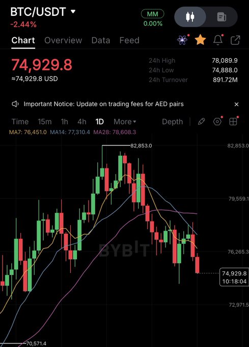 The image shows a screenshot of an app display with a Bitcoin trading chart. The chart has a downward trend, indicating that Bitcoin has fallen below $75,000. This information may be helpful for those interested in investing or monitoring Bitcoin's price fluctuations.
