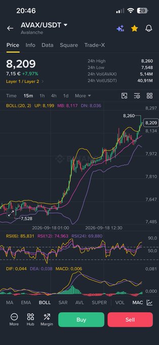A cryptocurrency trading app screenshot displays the AVAX/USDT (Avalanche) price chart on Binance, showing AVAX at 8.209 with a +7.97% gain. The candlestick chart highlights a strong upward trend, visually supporting the post's claim that "Mr. Wonderful is buying AVAX" amid the token's notable price surge.
