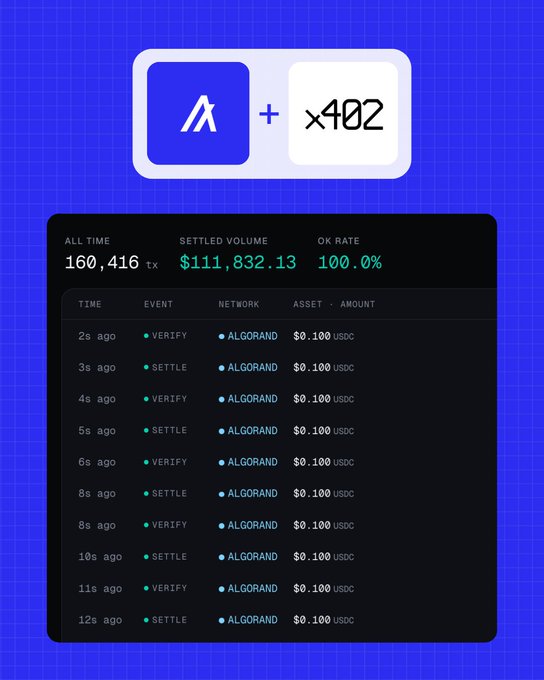 A dashboard displays Algorand x402 transaction activity, showing an all-time total of 160,416 transactions with $111,832.13 in settled volume and a 100.0% OK rate. The accompanying post speculates on how quickly the network might reach 1 million x402 settlements, contextualizing the current progress shown in the dashboard.