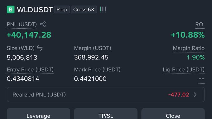 A trading interface displays a profitable WLDUSDT perpetual long position with cross 6X leverage, showing an unrealized PNL of +40,147.28 USDT (+10.88% ROI) on a size of 5,006,813 WLD with a margin of 368,992.45 USDT and entry price of 0.4340814 against a mark price of 0.4421, supporting the poster's claim that their WLD long is "doing well" amid bullish AI-related narratives like the anticipated OpenAI and Anthropic IPOs.