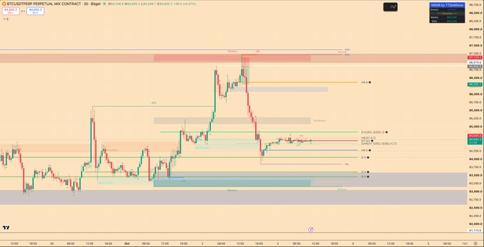 A TradingView chart showing the BTCUSDT.P perpetual contract on Binance, with various technical analysis zones and indicators.