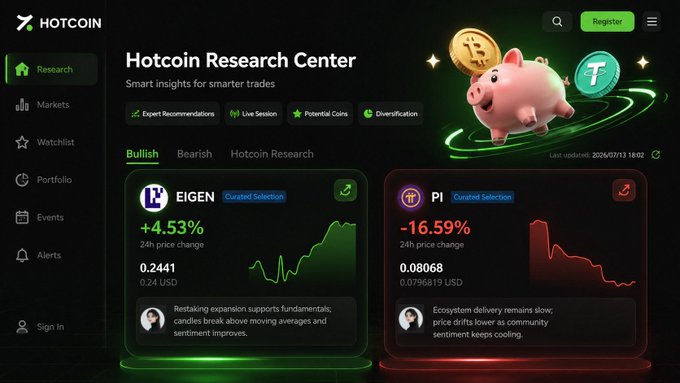 The image shows the Hotcoin Research Center interface featuring two curated coin selections: EIGEN (bullish, +4.53% at $0.2441) and PI (bearish, -16.59% at $0.08068), with an "Expert Recommendations" tab highlighting expert insights about each asset's market movement.