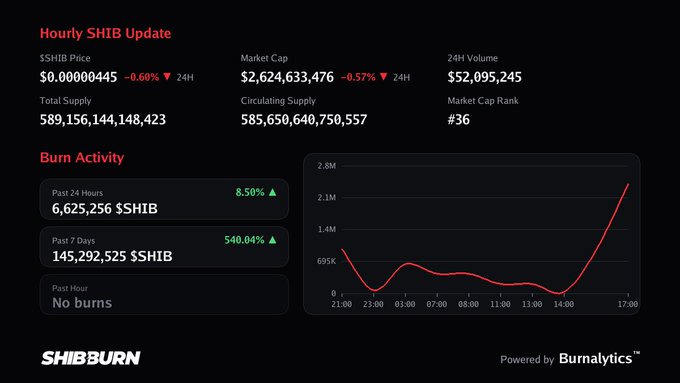 A dark-themed cryptocurrency dashboard from "SHIBBURN" showing an "Hourly SHIB Update" with price ($0.00000445), market cap ($2,624,633,476), 24H Volume ($52,095,245), burn activity statistics showing a 540.04% increase over 7 days, and a line graph of burn activity over time, powered by Burnalytics.