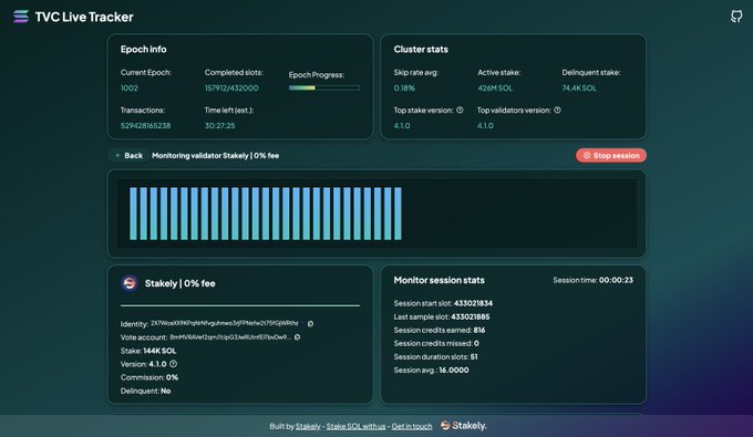 A 'TVC Live Tracker' dashboard for StakeLy, displaying epoch info, cluster stats, a bar chart of slot completions, and details about a validator stake and monitor session.
