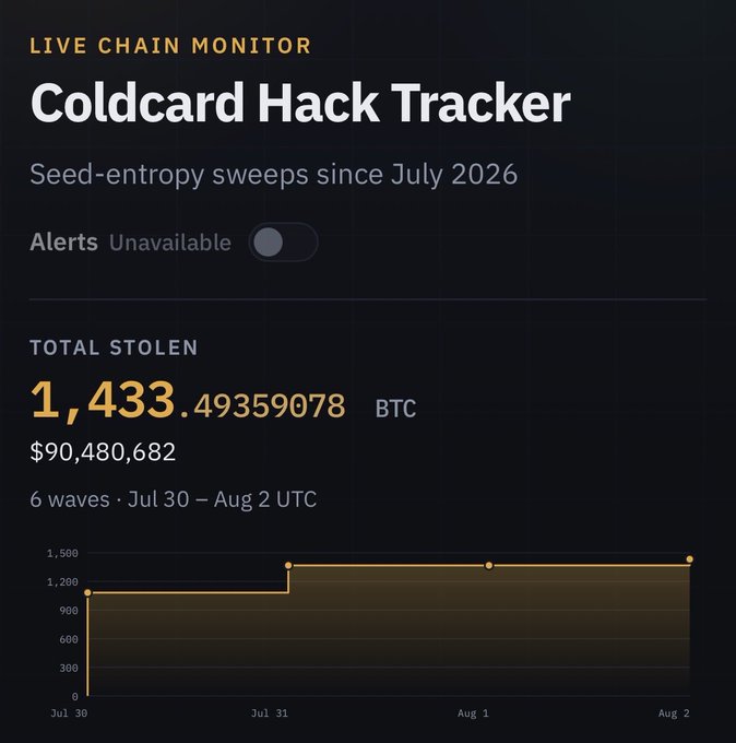 A dark-themed dashboard titled 'Coldcard Hack Tracker' showing 1,433.49359078 BTC ($90,480,682) stolen across 6 waves from July 30 to August 2.