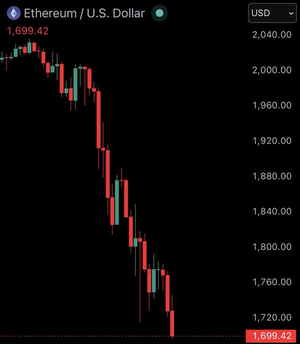 This image displays a downward-trending cryptocurrency trading chart, specifically an Ethereum currency chart with bars showing various values. The market's performance is poor, as indicated by the steep descent of the chart. The quote "Market so down that $ETH chart looks like a rugged memecoin" suggests that the value of Ether in comparison to other cryptocurrencies has fallen significantly and unexpectedly. This information might be useful for those involved in the cryptocurrency industry or for people trying to understand the current market trends and performance of different digital assets.