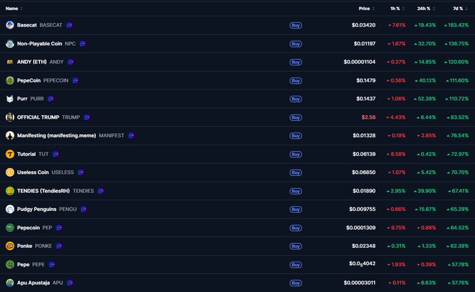 A cryptocurrency price tracker displays meme coins, with Pepecoin (PEPECOIN) trading at $0.1479 (+0.56% 24h, +111.60% 7d) alongside other frog-themed tokens like Pepe (PEPE) and Apu Apustaja (APU) that have seen substantial weekly gains, supporting the post's claim that the market favors frog-themed meme coins, particularly the "OG frog" Pepecoin.