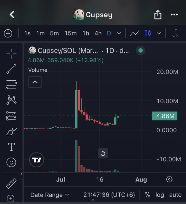 A TradingView-style chart showing the Cupsey/SOL token pair with a current price of 4.86M, up 12.98%, displaying candlestick price action and volume bars on a daily timeframe.