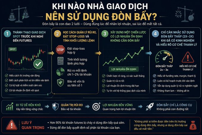 An infographic in Vietnamese titled 'KHI NÀO NHÀ GIAO DỊCH NÊN SỬ DỤNG ĐÒN BẨY?' explaining when traders should use leverage, with four numbered sections and important warnings.