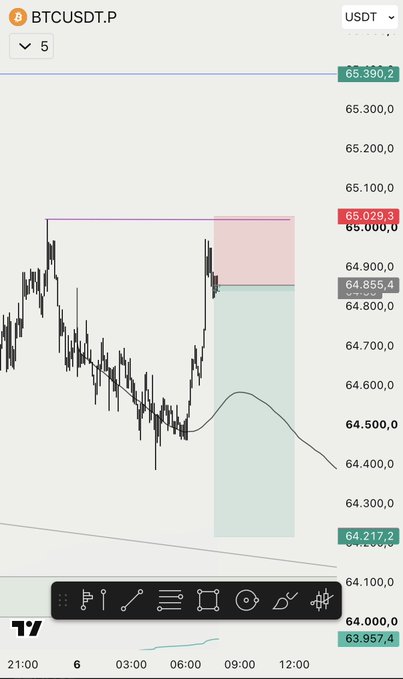 A trading chart screenshot displays the BTCUSDT.P (Bitcoin) price in USDT on a 5-minute timeframe, showing candlestick patterns with price levels around 64,000-65,390 and a highlighted resistance zone in pink.