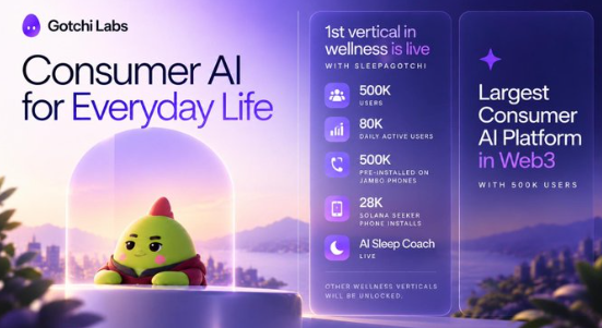 A promotional graphic for 'Gotchi Labs' featuring a cute green creature character, highlighting their service 'Consumer AI for Everyday Life' and noting it as the 'Largest Consumer AI Platform in Web3' with metrics including 500K users and 90K daily active users.