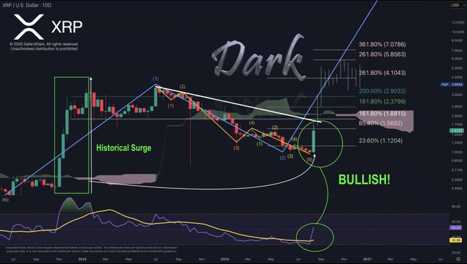 A trading chart of XRP/USD displaying a "Dark" technical analysis with a bullish breakout signal, highlighting historical surge patterns and Fibonacci extension targets of $5.8563 and $7.0786, along with support levels near $1.30, reflecting the post's price projection of $5.85.