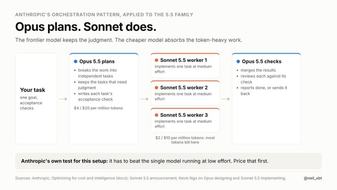 An infographic titled 'Opus plans. Sonnet does.' explains Anthropic's orchestration pattern for the 5.5 AI model family, showing how Opus 5.5 plans tasks, three Sonnet 5.5 worker models implement them, and Opus 5.5 checks the results.