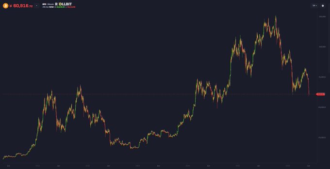 The image presents a scatter chart depicting the price changes of Bitcoin over time. The graph shows two peaks, indicating strong upward and downward trends respectively. The fluctuations in price appear as a series of points scattered across different periods of time, suggesting that the cryptocurrency's value has been experiencing various movements. The post discusses this same data, pointing out the bear market conditions and the overall downward trend in Bitcoin prices, with each point representing a specific moment during the historical period.